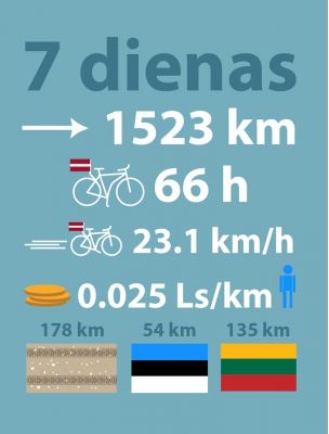 7-dienas-apkart-latvijai-ar-velo-kopa-veicot-1500-km-3