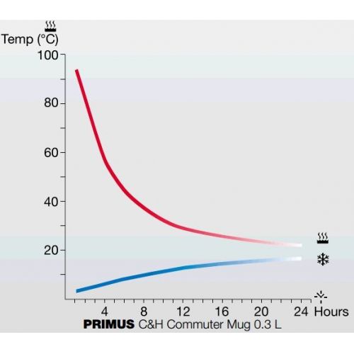 Termo puodelis C&H Commuter Mug 0.3 L